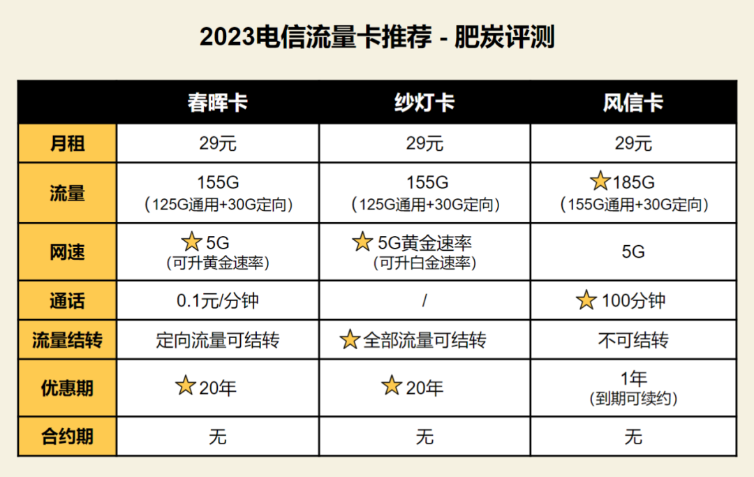 电信流量卡有多划算？这3款29元155G大流量卡，办理过的人都说好 | 纯流量卡推荐