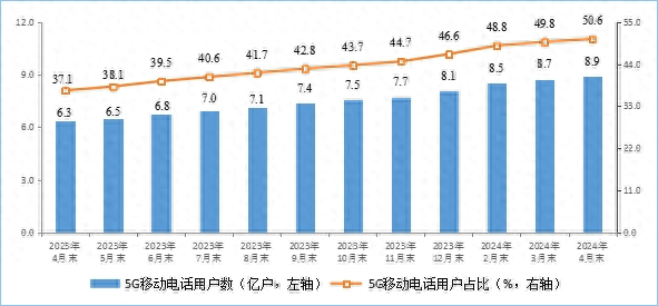 G用户占比过半，5G及新兴业务收入持续增长！"