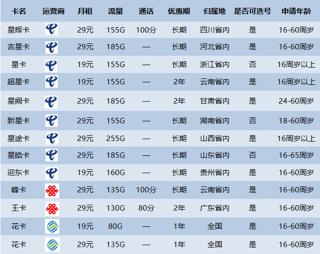 电信流量卡19元套餐| 95G全国流量+100分钟通话，送一年热门视频会员（自动续约）