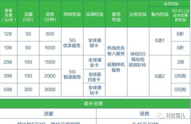 使用5G手机需要换卡吗，还是套餐改成5G套餐就可以？