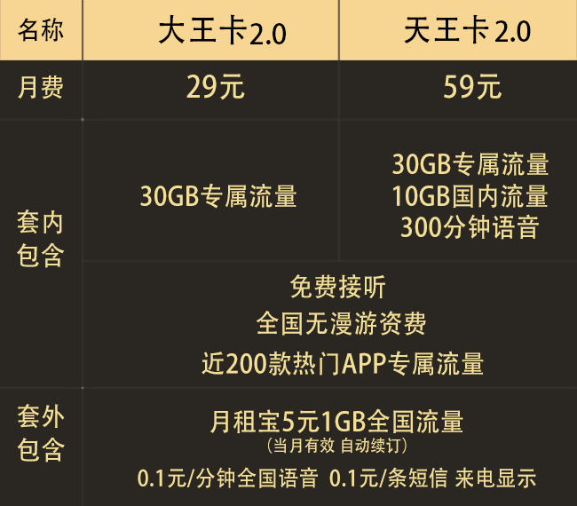 如何找一款合适自己的手机卡套餐，市面几款【主流套餐】详情介绍，在线办理享更多特权