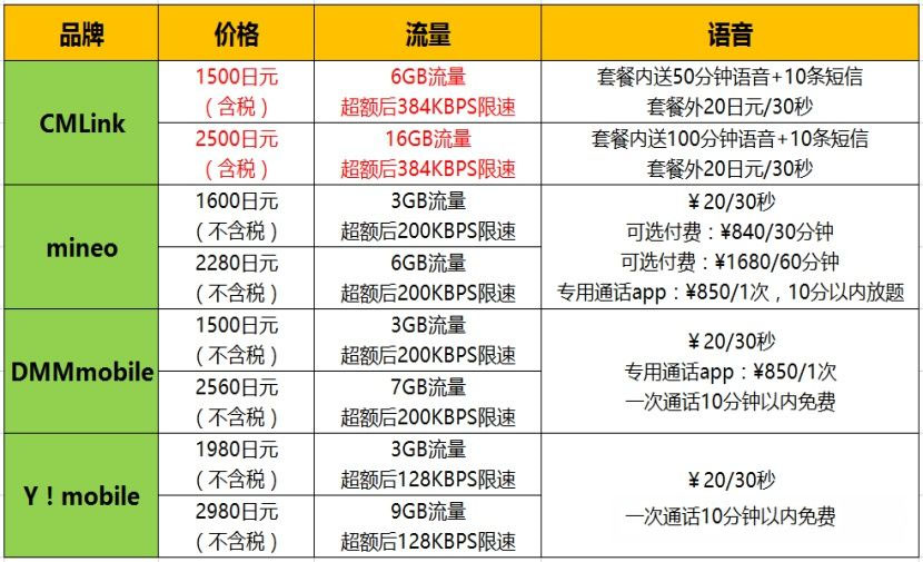 日本留学|日本电话卡办理流程攻略全解！