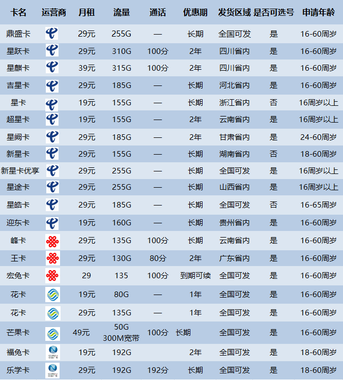 元360g无限流量卡是真的吗？内幕曝光！内附流量卡选卡攻略！"