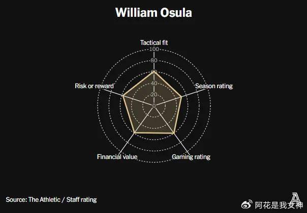 TA 500转会评分：奥苏拉去纽卡，这笔怎么样？